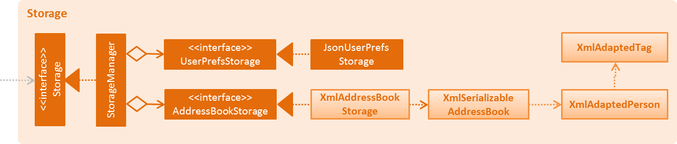 StorageClassDiagram